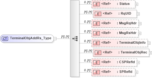 XSD Diagram of TerminalObjAddRs_Type in schema ifx170_terminalobjadd_xsd (Interactive Financial eXchange (IFX))