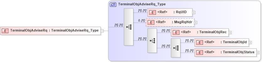 XSD Diagram of TerminalObjAdviseRq in schema ifx170_terminalobjadvise_xsd (Interactive Financial eXchange (IFX))