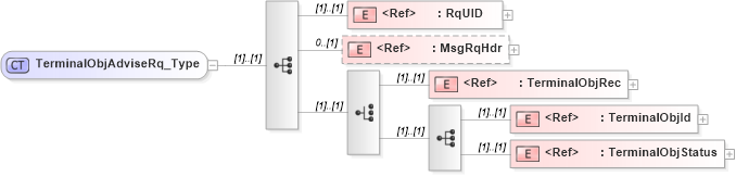 XSD Diagram of TerminalObjAdviseRq_Type in schema ifx170_terminalobjadvise_xsd (Interactive Financial eXchange (IFX))