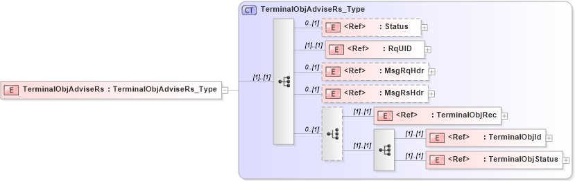XSD Diagram of TerminalObjAdviseRs in schema ifx170_terminalobjadvise_xsd (Interactive Financial eXchange (IFX))