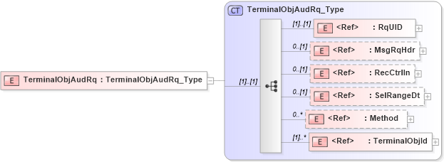 XSD Diagram of TerminalObjAudRq in schema ifx170_terminalobjaud_xsd (Interactive Financial eXchange (IFX))