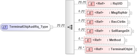 XSD Diagram of TerminalObjAudRq_Type in schema ifx170_terminalobjaud_xsd (Interactive Financial eXchange (IFX))