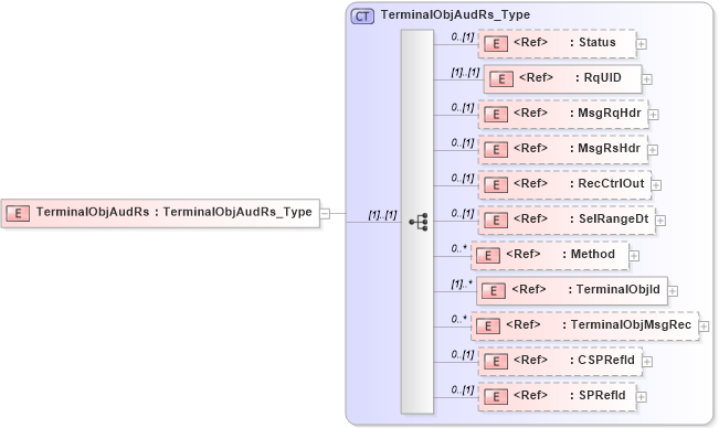 XSD Diagram of TerminalObjAudRs in schema ifx170_terminalobjaud_xsd (Interactive Financial eXchange (IFX))