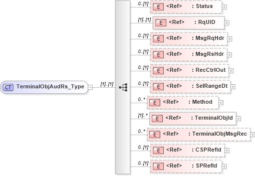 XSD Diagram of TerminalObjAudRs_Type in schema ifx170_terminalobjaud_xsd (Interactive Financial eXchange (IFX))