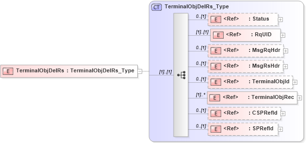 XSD Diagram of TerminalObjDelRs in schema ifx170_terminalobjdel_xsd (Interactive Financial eXchange (IFX))