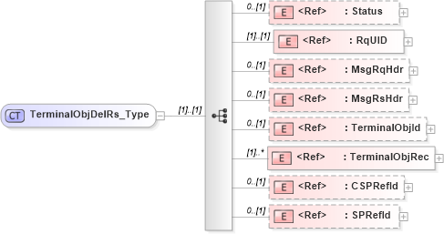 XSD Diagram of TerminalObjDelRs_Type in schema ifx170_terminalobjdel_xsd (Interactive Financial eXchange (IFX))