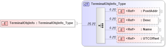 XSD Diagram of TerminalObjInfo in schema ifx170_terminallib_xsd (Interactive Financial eXchange (IFX))