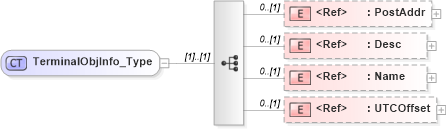 XSD Diagram of TerminalObjInfo_Type in schema ifx170_terminallib_xsd (Interactive Financial eXchange (IFX))