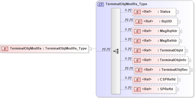 XSD Diagram of TerminalObjModRs in schema ifx170_terminalobjmod_xsd (Interactive Financial eXchange (IFX))