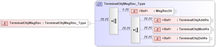 XSD Diagram of TerminalObjMsgRec in schema ifx170_terminallib_xsd (Interactive Financial eXchange (IFX))