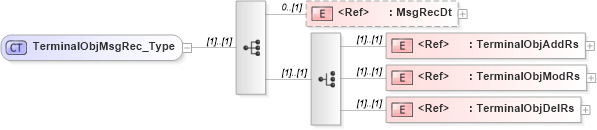 XSD Diagram of TerminalObjMsgRec_Type in schema ifx170_terminallib_xsd (Interactive Financial eXchange (IFX))
