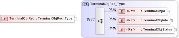 XSD Diagram of TerminalObjRec in schema ifx170_terminallib_xsd (Interactive Financial eXchange (IFX))