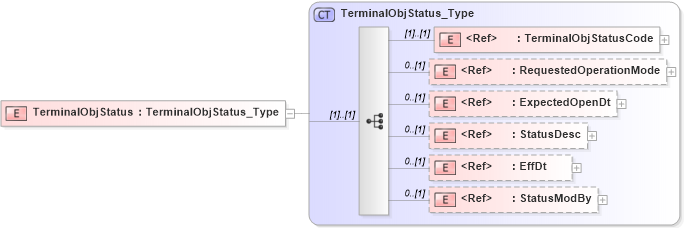 XSD Diagram of TerminalObjStatus in schema ifx170_terminallib_xsd (Interactive Financial eXchange (IFX))