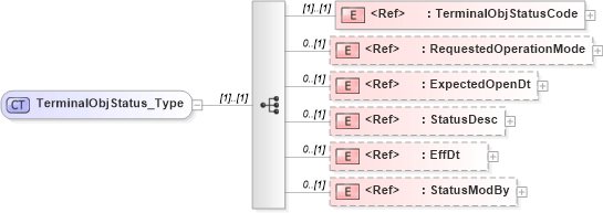 XSD Diagram of TerminalObjStatus_Type in schema ifx170_terminallib_xsd (Interactive Financial eXchange (IFX))
