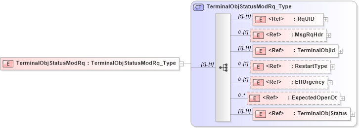 XSD Diagram of TerminalObjStatusModRq in schema ifx170_terminalobjstatusmod_xsd (Interactive Financial eXchange (IFX))