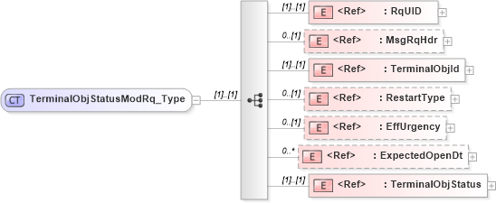 XSD Diagram of TerminalObjStatusModRq_Type in schema ifx170_terminalobjstatusmod_xsd (Interactive Financial eXchange (IFX))