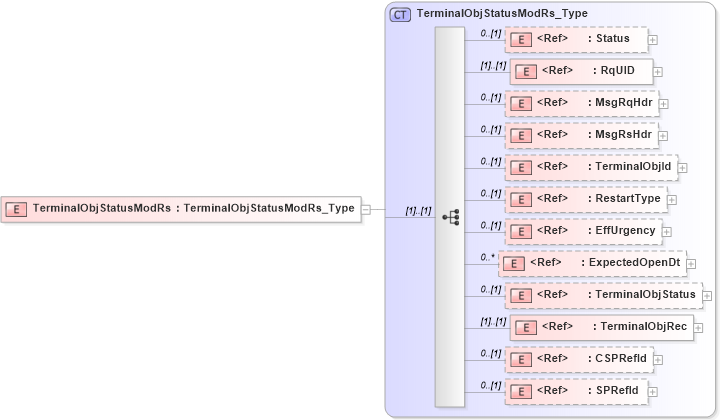 XSD Diagram of TerminalObjStatusModRs in schema ifx170_terminalobjstatusmod_xsd (Interactive Financial eXchange (IFX))