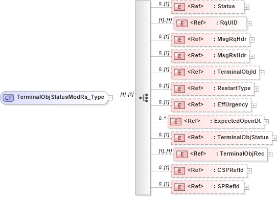 XSD Diagram of TerminalObjStatusModRs_Type in schema ifx170_terminalobjstatusmod_xsd (Interactive Financial eXchange (IFX))