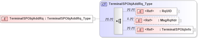 XSD Diagram of TerminalSPObjAddRq in schema ifx170_terminalspobjadd_xsd (Interactive Financial eXchange (IFX))