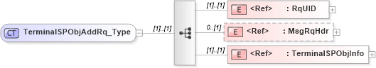 XSD Diagram of TerminalSPObjAddRq_Type in schema ifx170_terminalspobjadd_xsd (Interactive Financial eXchange (IFX))