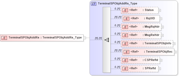 XSD Diagram of TerminalSPObjAddRs in schema ifx170_terminalspobjadd_xsd (Interactive Financial eXchange (IFX))