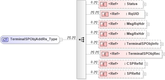XSD Diagram of TerminalSPObjAddRs_Type in schema ifx170_terminalspobjadd_xsd (Interactive Financial eXchange (IFX))