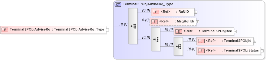 XSD Diagram of TerminalSPObjAdviseRq in schema ifx170_terminalspobjadvise_xsd (Interactive Financial eXchange (IFX))