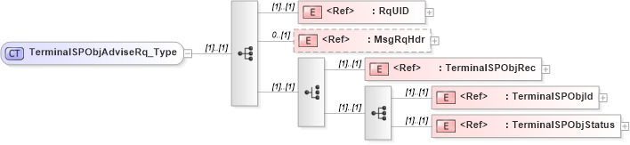 XSD Diagram of TerminalSPObjAdviseRq_Type in schema ifx170_terminalspobjadvise_xsd (Interactive Financial eXchange (IFX))