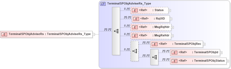 XSD Diagram of TerminalSPObjAdviseRs in schema ifx170_terminalspobjadvise_xsd (Interactive Financial eXchange (IFX))
