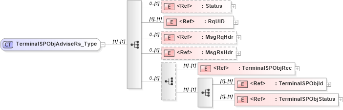 XSD Diagram of TerminalSPObjAdviseRs_Type in schema ifx170_terminalspobjadvise_xsd (Interactive Financial eXchange (IFX))