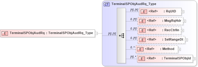 XSD Diagram of TerminalSPObjAudRq in schema ifx170_terminalspobjaud_xsd (Interactive Financial eXchange (IFX))