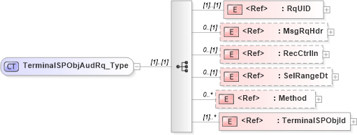 XSD Diagram of TerminalSPObjAudRq_Type in schema ifx170_terminalspobjaud_xsd (Interactive Financial eXchange (IFX))