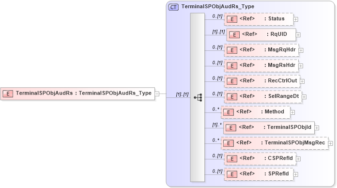 XSD Diagram of TerminalSPObjAudRs in schema ifx170_terminalspobjaud_xsd (Interactive Financial eXchange (IFX))