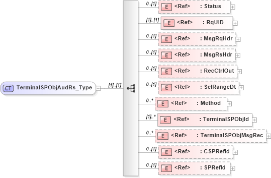 XSD Diagram of TerminalSPObjAudRs_Type in schema ifx170_terminalspobjaud_xsd (Interactive Financial eXchange (IFX))