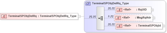 XSD Diagram of TerminalSPObjDelRq in schema ifx170_terminalspobjdel_xsd (Interactive Financial eXchange (IFX))