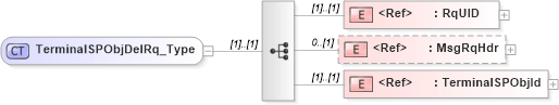 XSD Diagram of TerminalSPObjDelRq_Type in schema ifx170_terminalspobjdel_xsd (Interactive Financial eXchange (IFX))