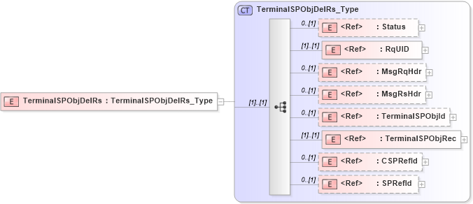 XSD Diagram of TerminalSPObjDelRs in schema ifx170_terminalspobjdel_xsd (Interactive Financial eXchange (IFX))