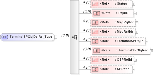 XSD Diagram of TerminalSPObjDelRs_Type in schema ifx170_terminalspobjdel_xsd (Interactive Financial eXchange (IFX))