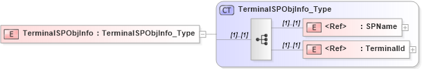 XSD Diagram of TerminalSPObjInfo in schema ifx170_terminallib_xsd (Interactive Financial eXchange (IFX))