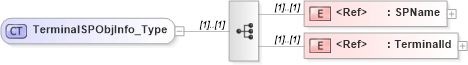 XSD Diagram of TerminalSPObjInfo_Type in schema ifx170_terminallib_xsd (Interactive Financial eXchange (IFX))