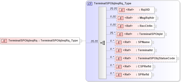 XSD Diagram of TerminalSPObjInqRq in schema ifx170_terminalspobjinq_xsd (Interactive Financial eXchange (IFX))