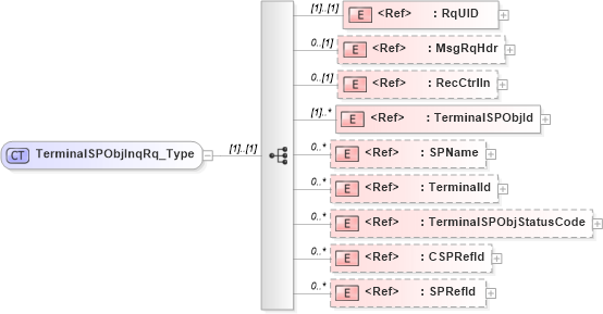 XSD Diagram of TerminalSPObjInqRq_Type in schema ifx170_terminalspobjinq_xsd (Interactive Financial eXchange (IFX))