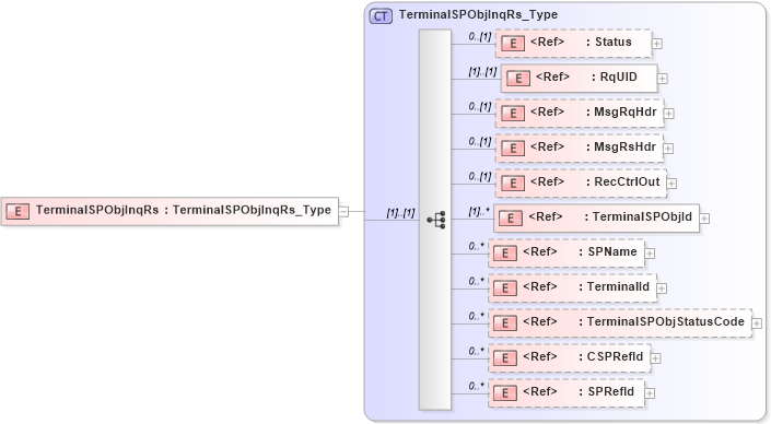 XSD Diagram of TerminalSPObjInqRs in schema ifx170_terminalspobjinq_xsd (Interactive Financial eXchange (IFX))