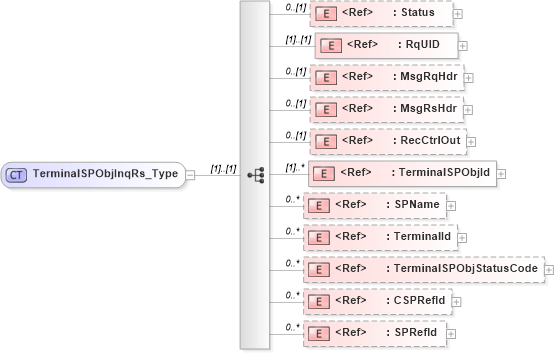 XSD Diagram of TerminalSPObjInqRs_Type in schema ifx170_terminalspobjinq_xsd (Interactive Financial eXchange (IFX))