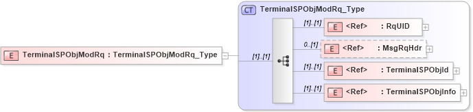 XSD Diagram of TerminalSPObjModRq in schema ifx170_terminalspobjmod_xsd (Interactive Financial eXchange (IFX))