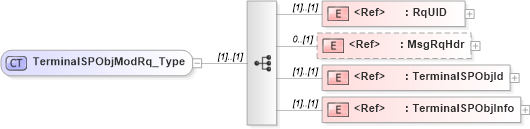 XSD Diagram of TerminalSPObjModRq_Type in schema ifx170_terminalspobjmod_xsd (Interactive Financial eXchange (IFX))