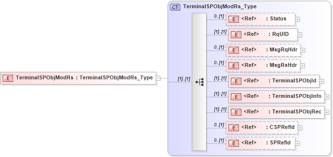 XSD Diagram of TerminalSPObjModRs in schema ifx170_terminalspobjmod_xsd (Interactive Financial eXchange (IFX))