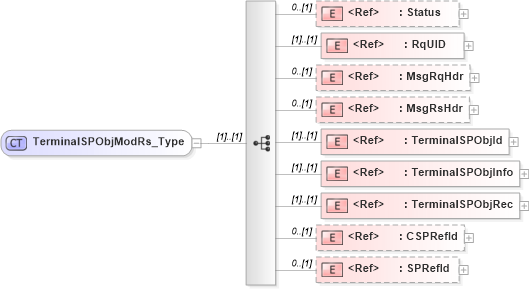 XSD Diagram of TerminalSPObjModRs_Type in schema ifx170_terminalspobjmod_xsd (Interactive Financial eXchange (IFX))