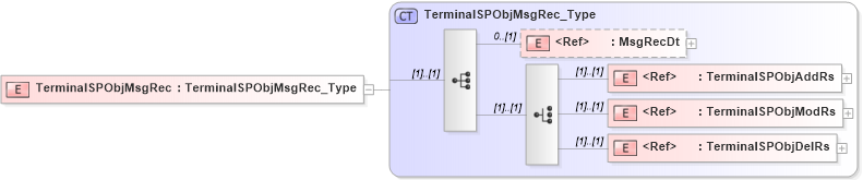 XSD Diagram of TerminalSPObjMsgRec in schema ifx170_terminallib_xsd (Interactive Financial eXchange (IFX))