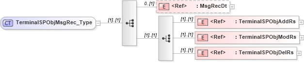 XSD Diagram of TerminalSPObjMsgRec_Type in schema ifx170_terminallib_xsd (Interactive Financial eXchange (IFX))